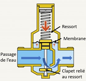 reducteur-pression-schema