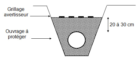 Conseil de pose du grillage avertisseur