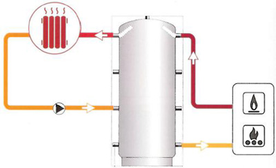 accumulation eau de chauffage