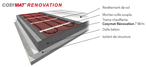 Plancher chauffant Electrique PRE