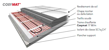 Plancher chauffant Electrique PRE
