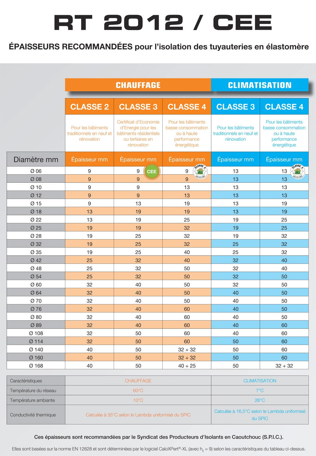 Tableau épaisseur recommandée pour calorifugeage