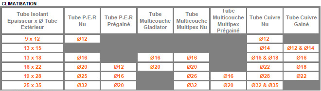 Tableau dimensions manchon isolant