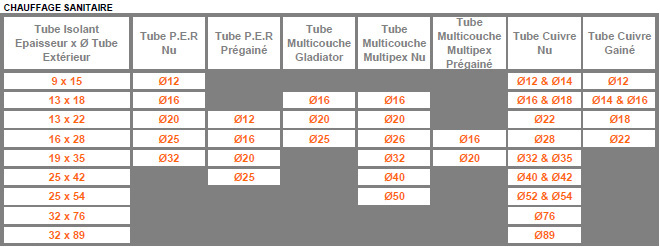 Tableau dimensions manchon isolant