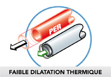 Avantages 5 Tube Multicouche SOMATHERM