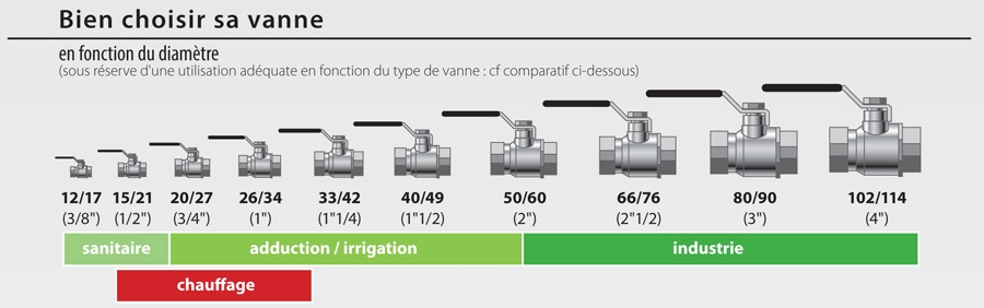 Bien choisir sa vanne plomberie